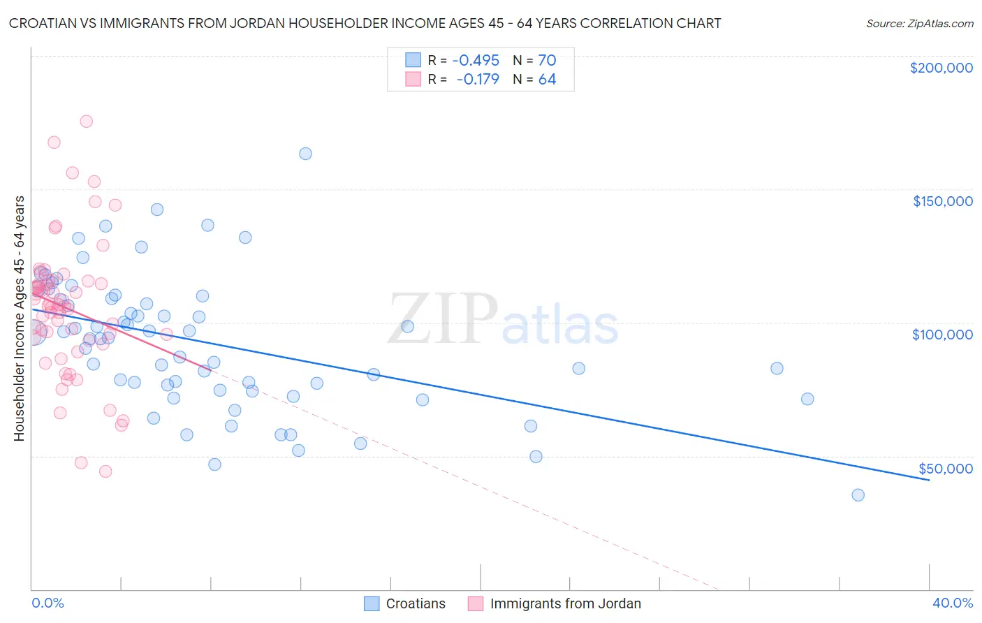 Croatian vs Immigrants from Jordan Householder Income Ages 45 - 64 years