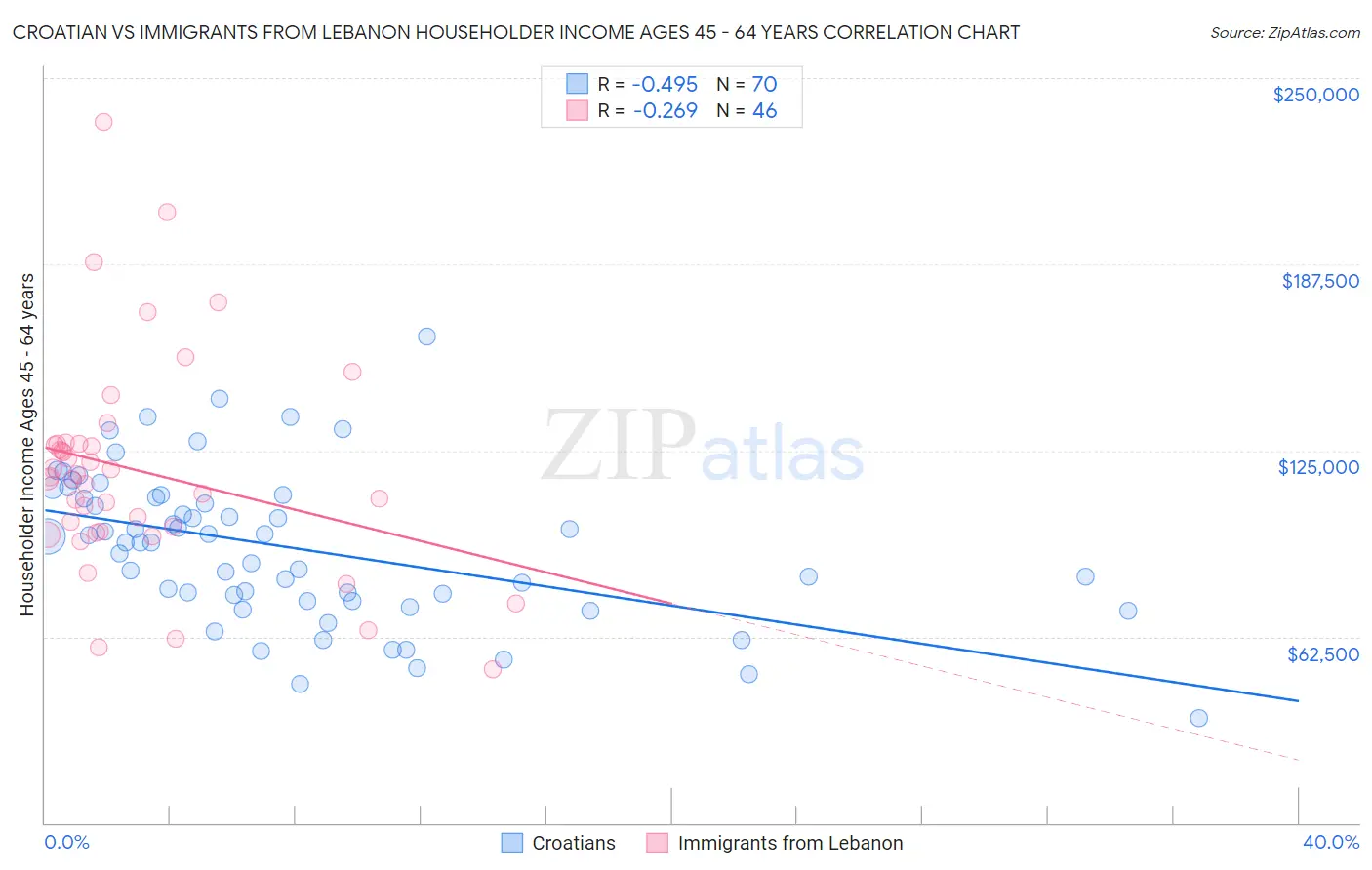 Croatian vs Immigrants from Lebanon Householder Income Ages 45 - 64 years