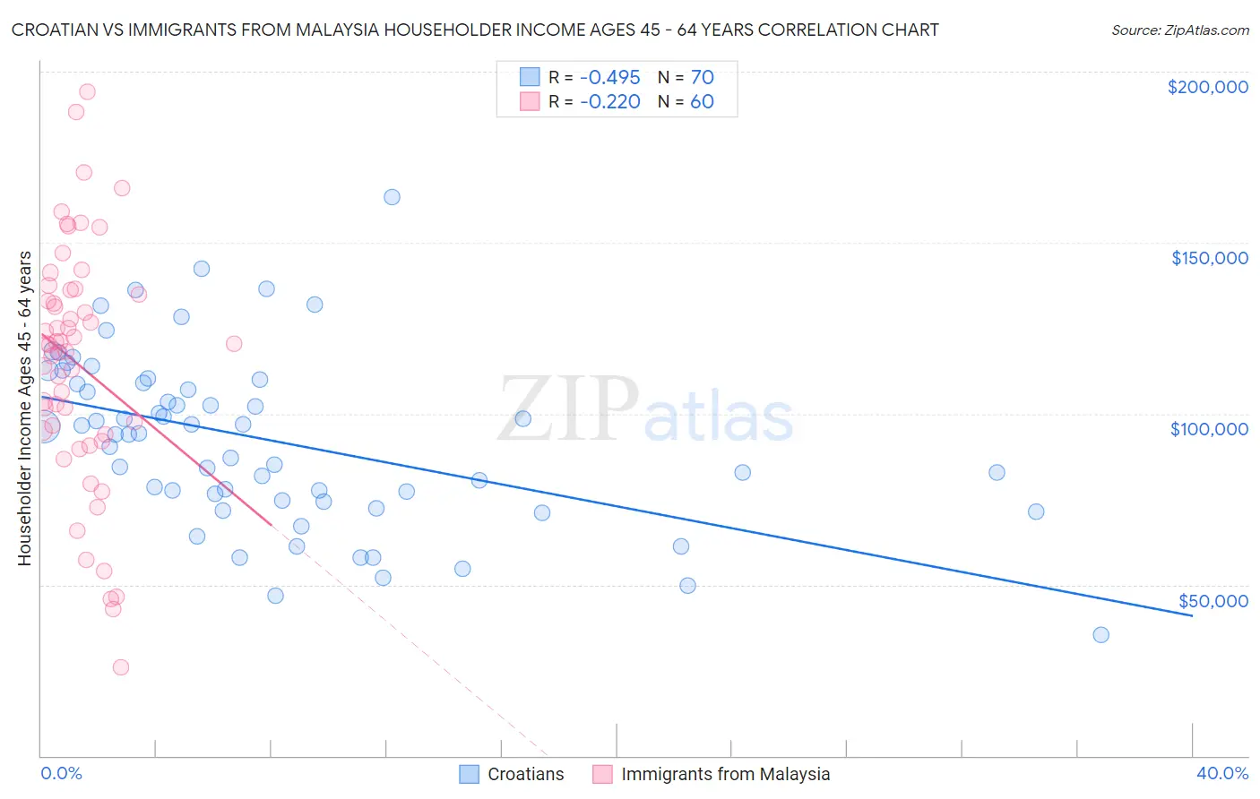 Croatian vs Immigrants from Malaysia Householder Income Ages 45 - 64 years