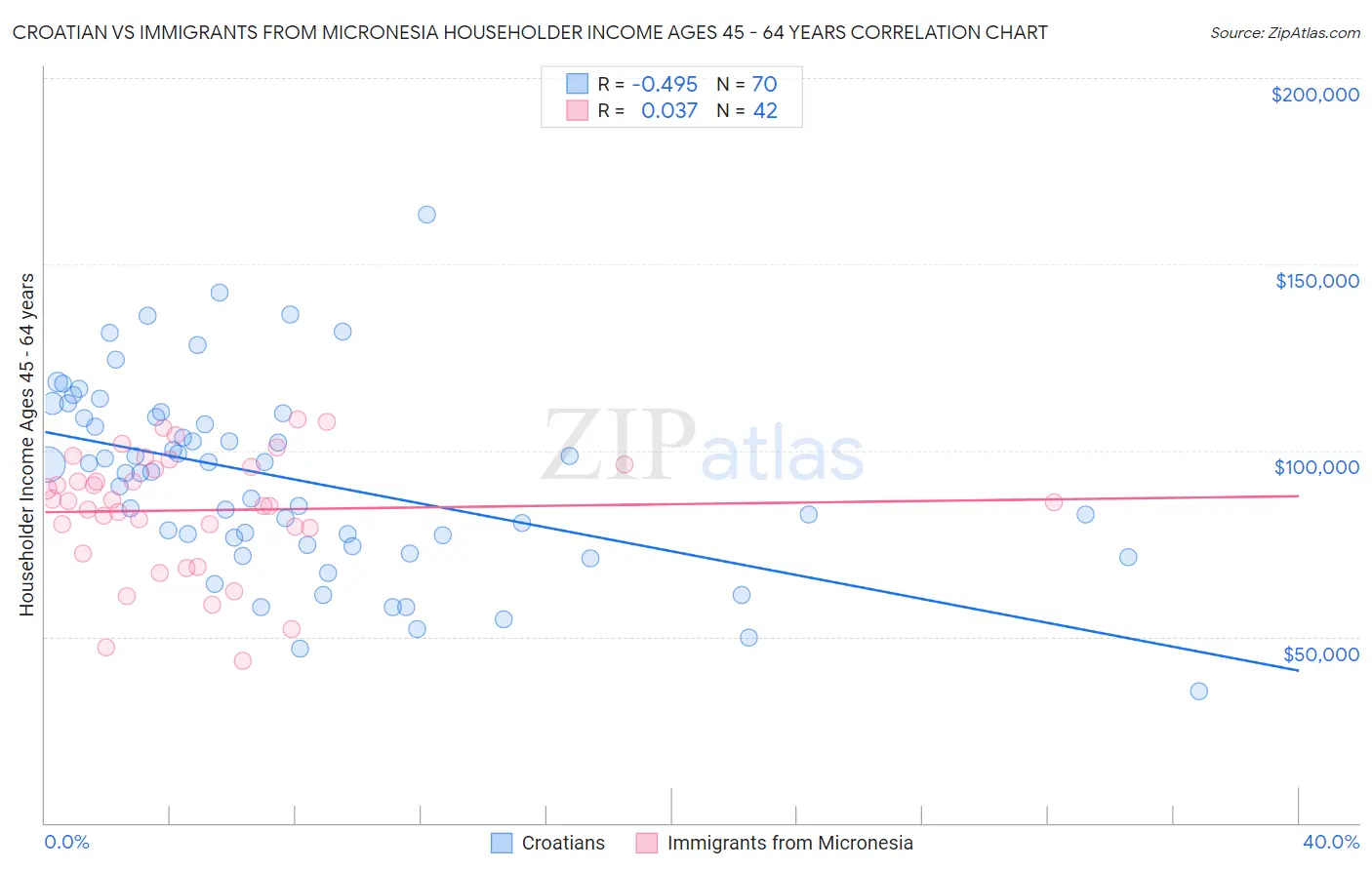 Croatian vs Immigrants from Micronesia Householder Income Ages 45 - 64 years