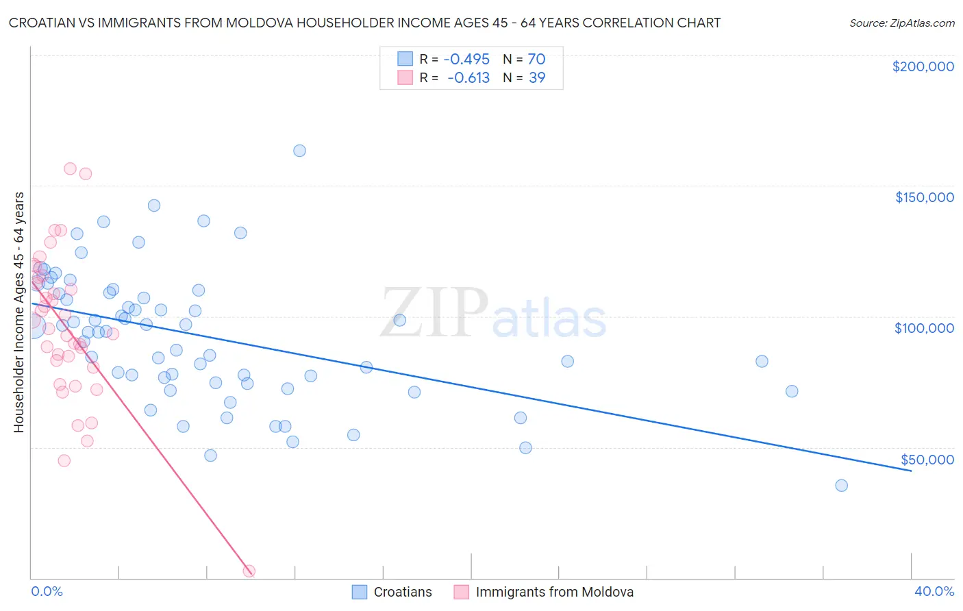 Croatian vs Immigrants from Moldova Householder Income Ages 45 - 64 years