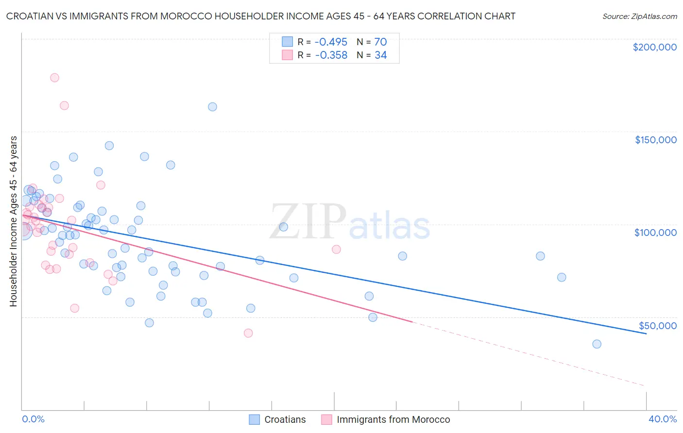 Croatian vs Immigrants from Morocco Householder Income Ages 45 - 64 years
