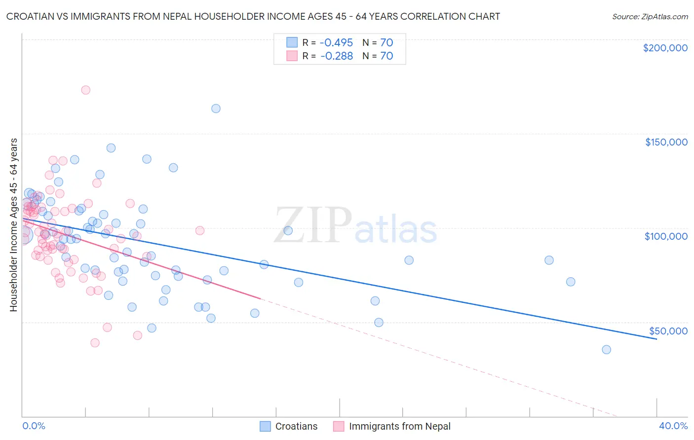 Croatian vs Immigrants from Nepal Householder Income Ages 45 - 64 years