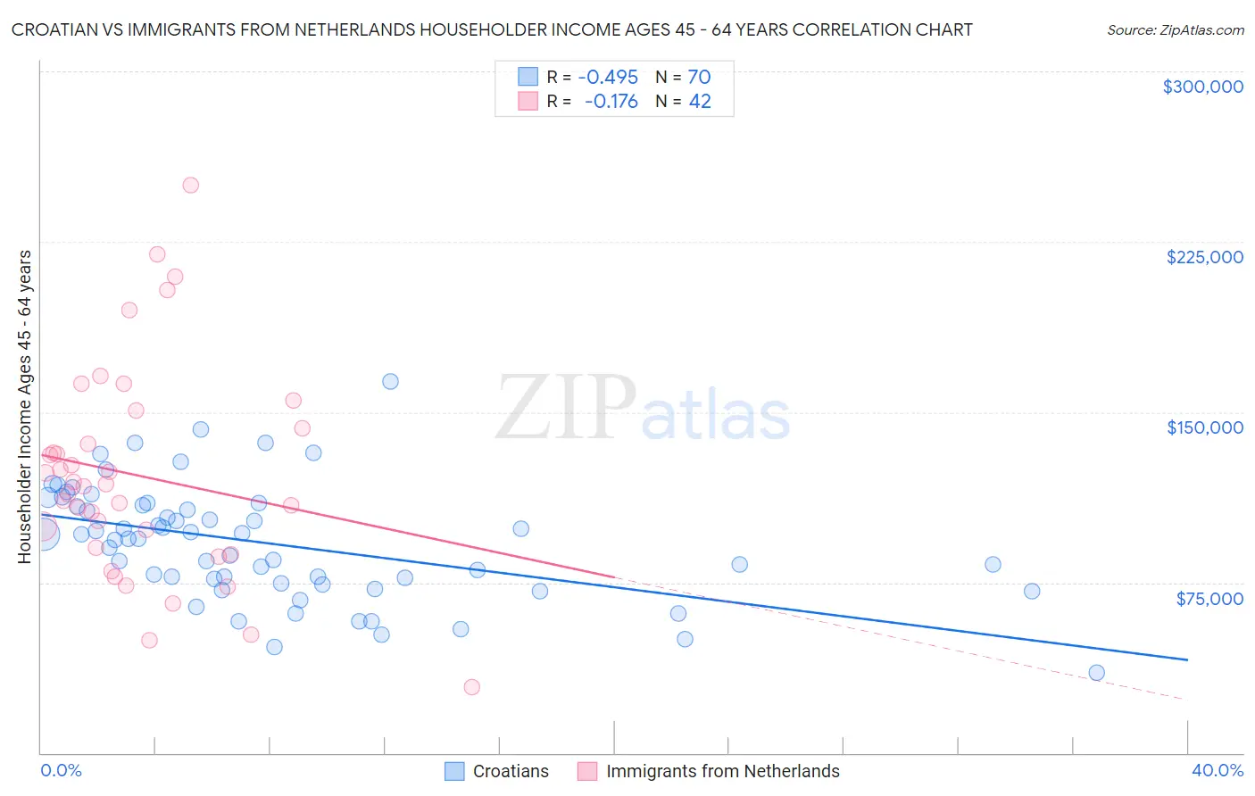 Croatian vs Immigrants from Netherlands Householder Income Ages 45 - 64 years