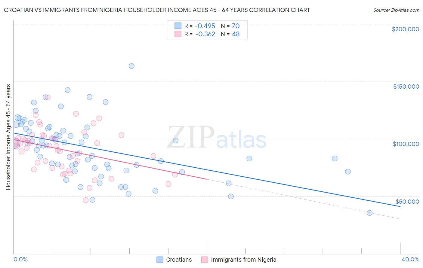 Croatian vs Immigrants from Nigeria Householder Income Ages 45 - 64 years
