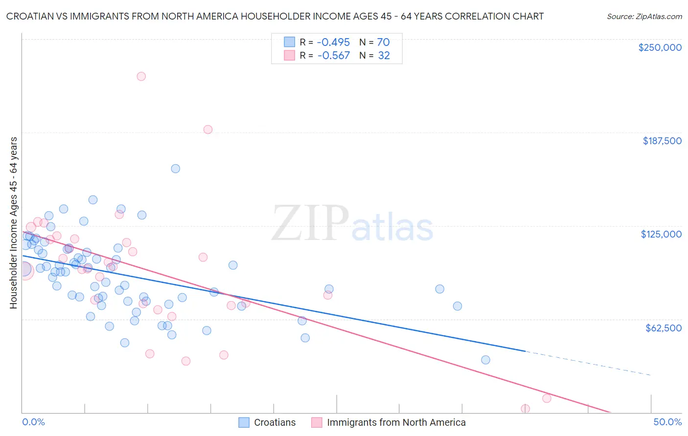 Croatian vs Immigrants from North America Householder Income Ages 45 - 64 years