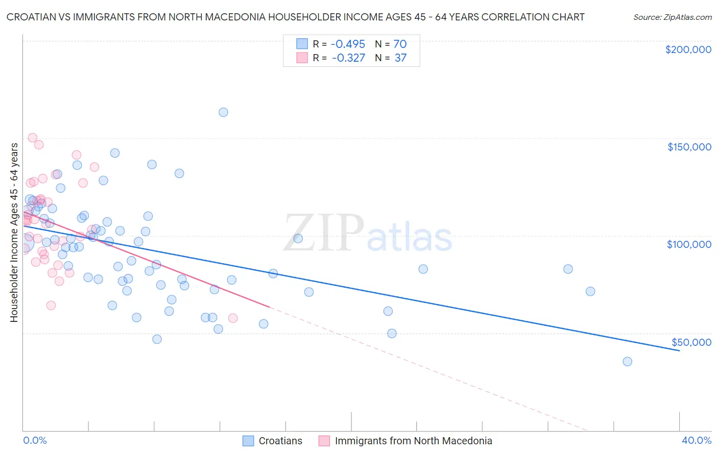 Croatian vs Immigrants from North Macedonia Householder Income Ages 45 - 64 years