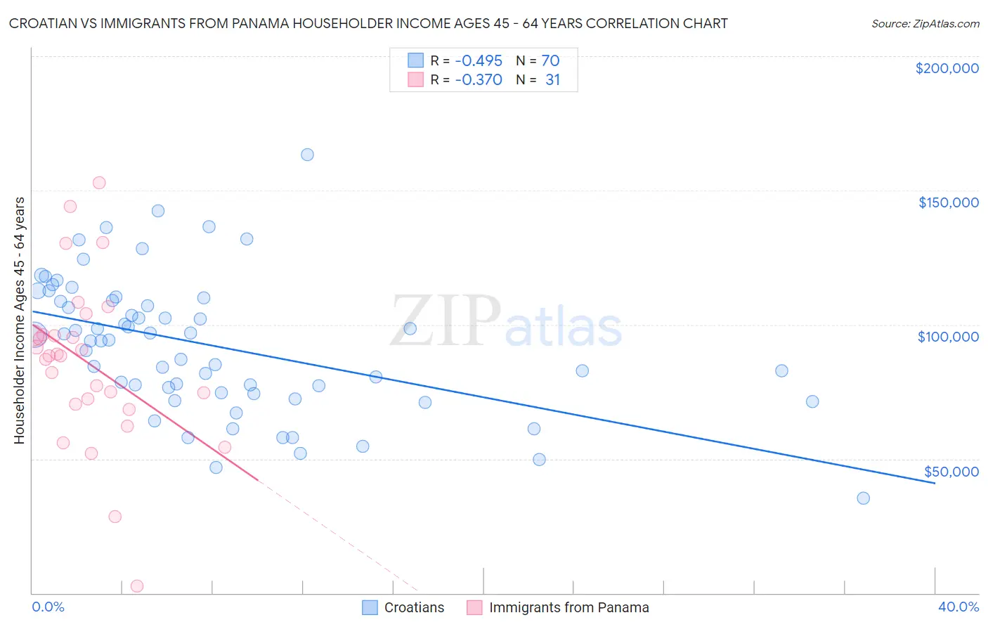 Croatian vs Immigrants from Panama Householder Income Ages 45 - 64 years