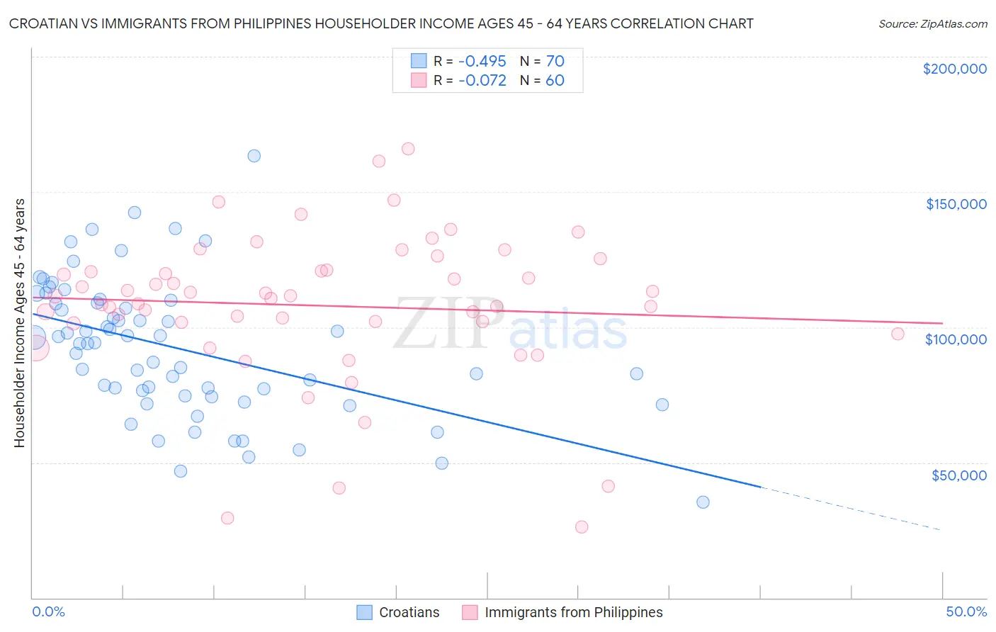 Croatian vs Immigrants from Philippines Householder Income Ages 45 - 64 years