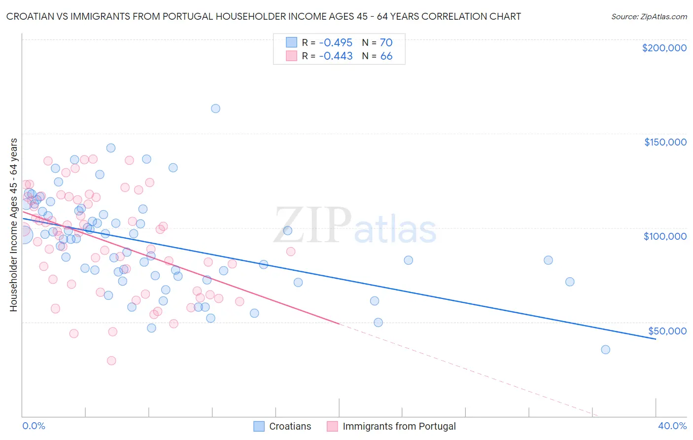 Croatian vs Immigrants from Portugal Householder Income Ages 45 - 64 years