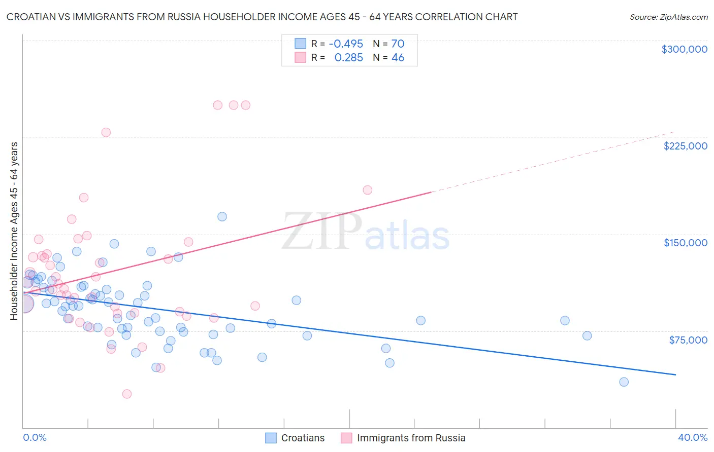 Croatian vs Immigrants from Russia Householder Income Ages 45 - 64 years