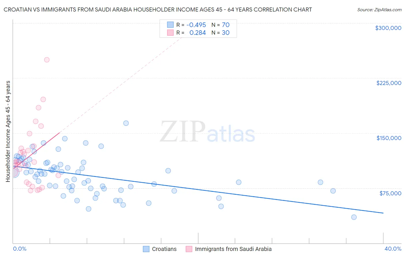 Croatian vs Immigrants from Saudi Arabia Householder Income Ages 45 - 64 years