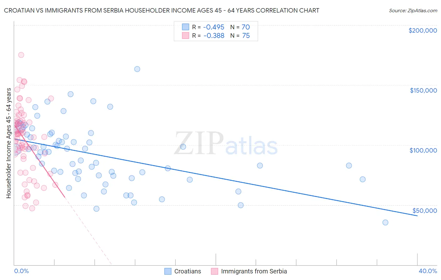 Croatian vs Immigrants from Serbia Householder Income Ages 45 - 64 years