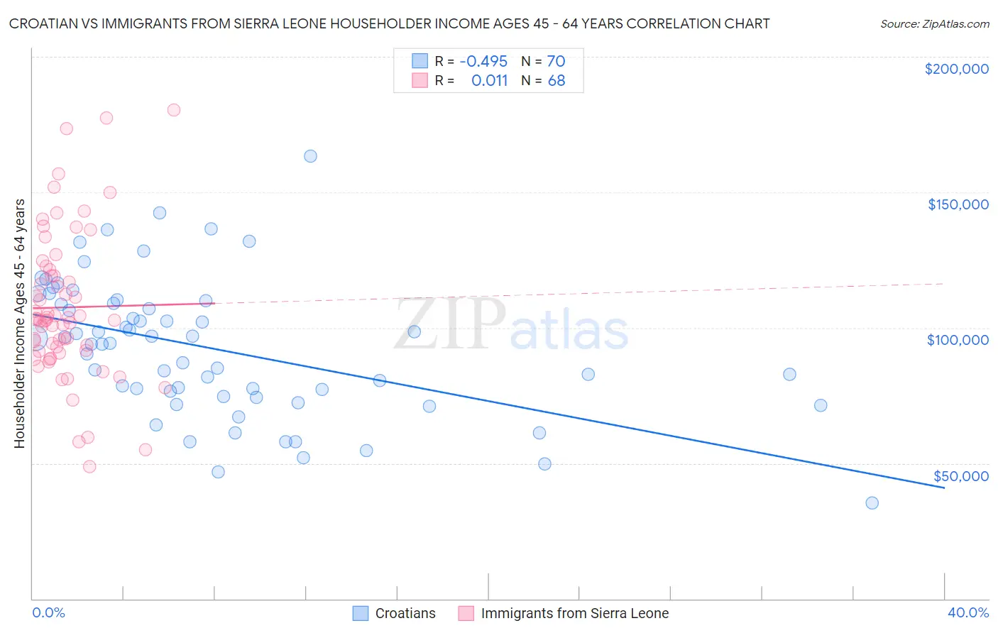 Croatian vs Immigrants from Sierra Leone Householder Income Ages 45 - 64 years