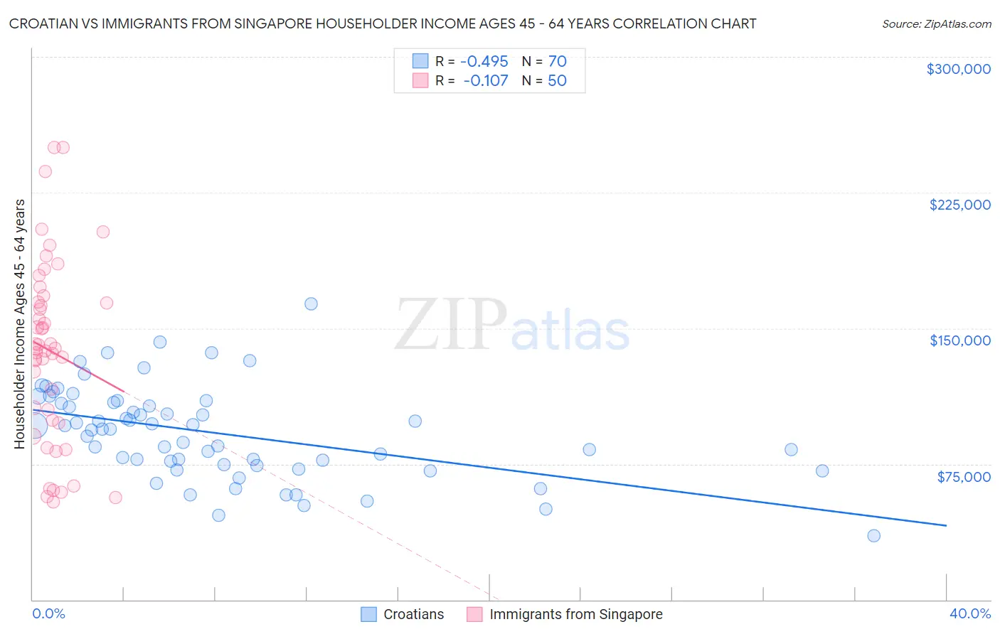 Croatian vs Immigrants from Singapore Householder Income Ages 45 - 64 years