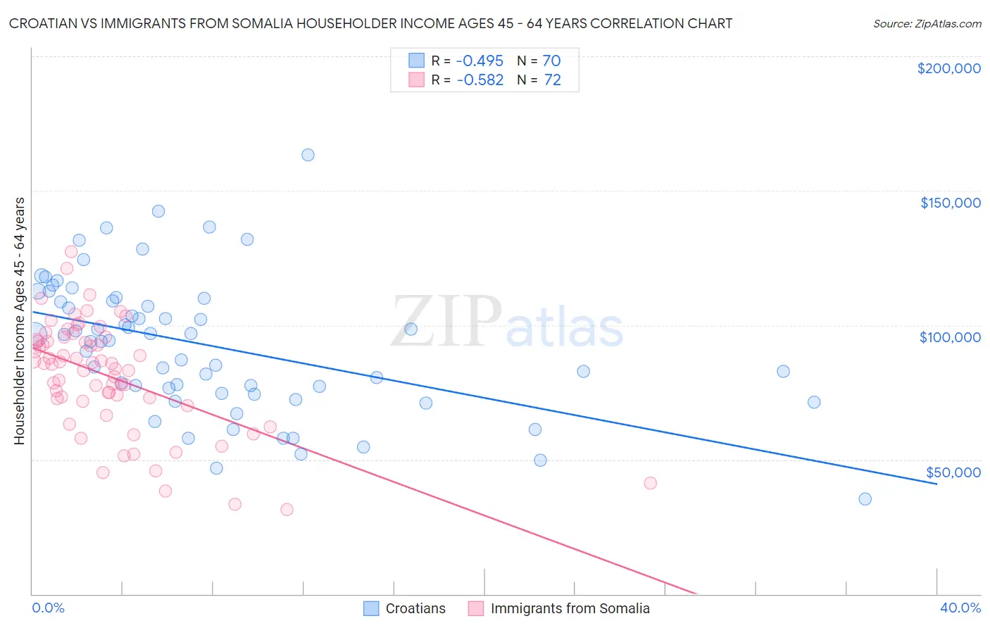 Croatian vs Immigrants from Somalia Householder Income Ages 45 - 64 years