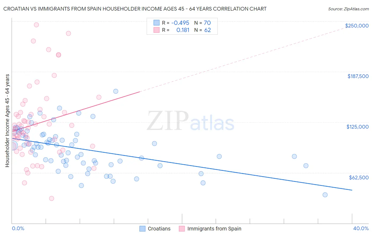 Croatian vs Immigrants from Spain Householder Income Ages 45 - 64 years