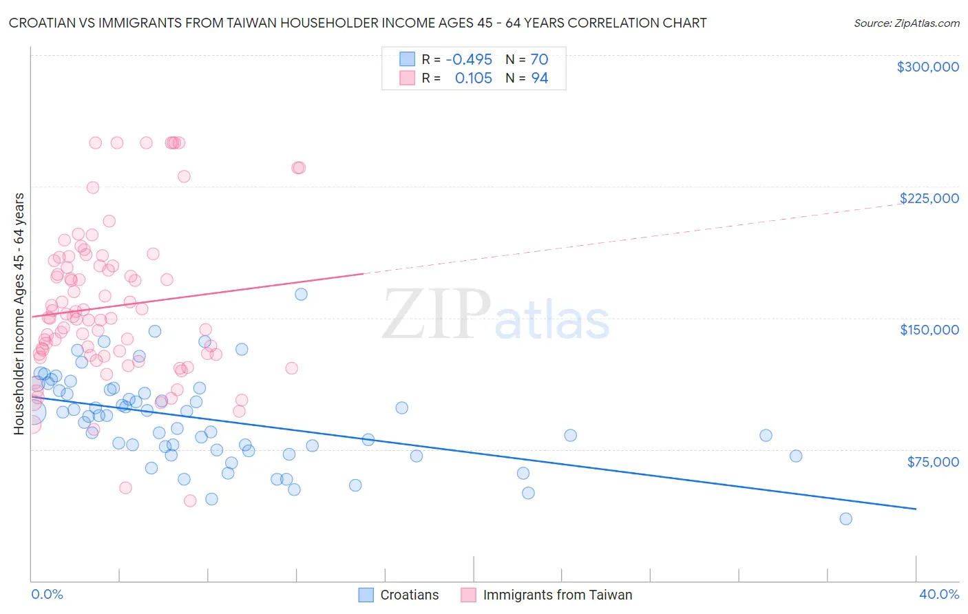 Croatian vs Immigrants from Taiwan Householder Income Ages 45 - 64 years