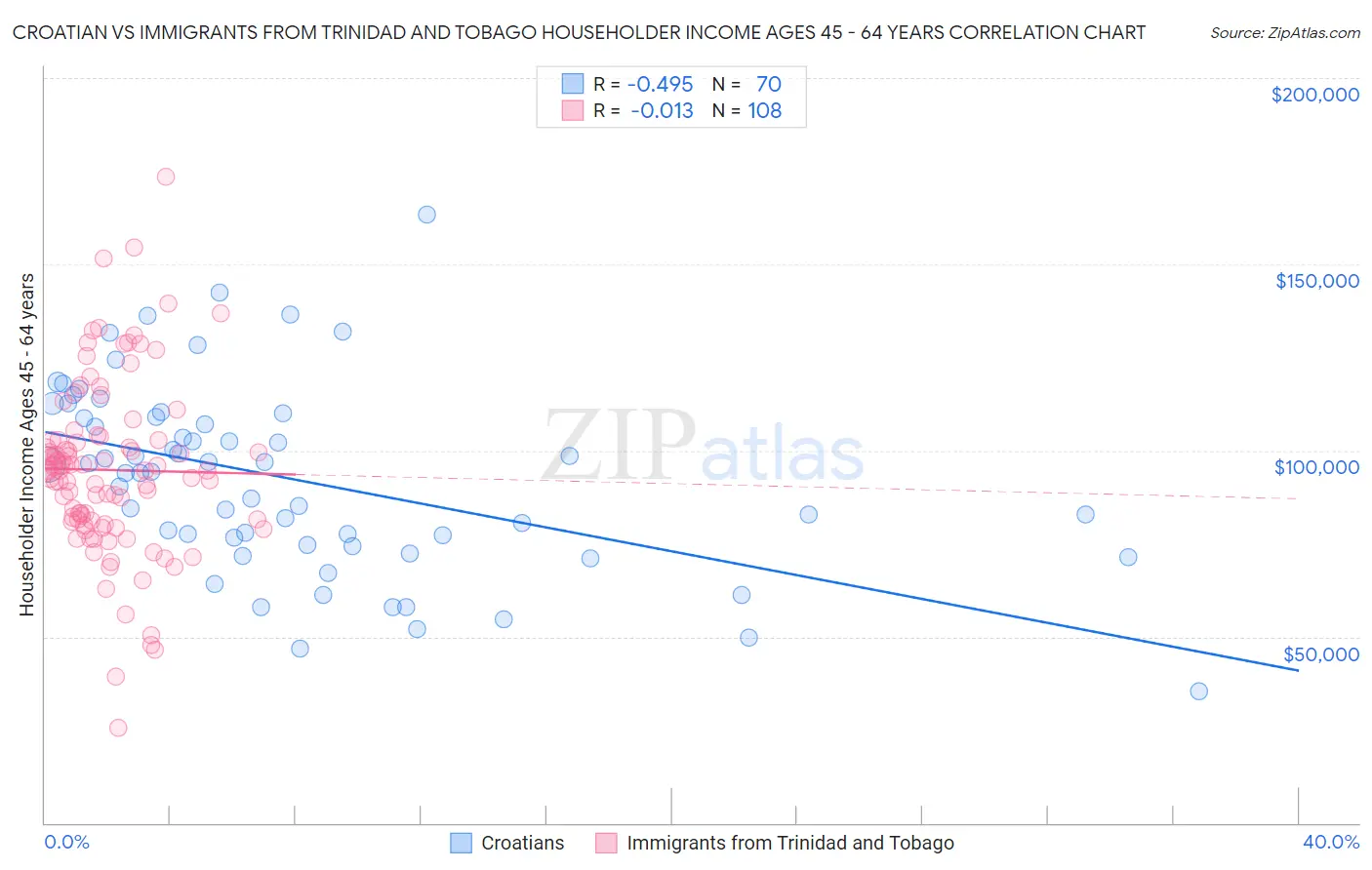 Croatian vs Immigrants from Trinidad and Tobago Householder Income Ages 45 - 64 years