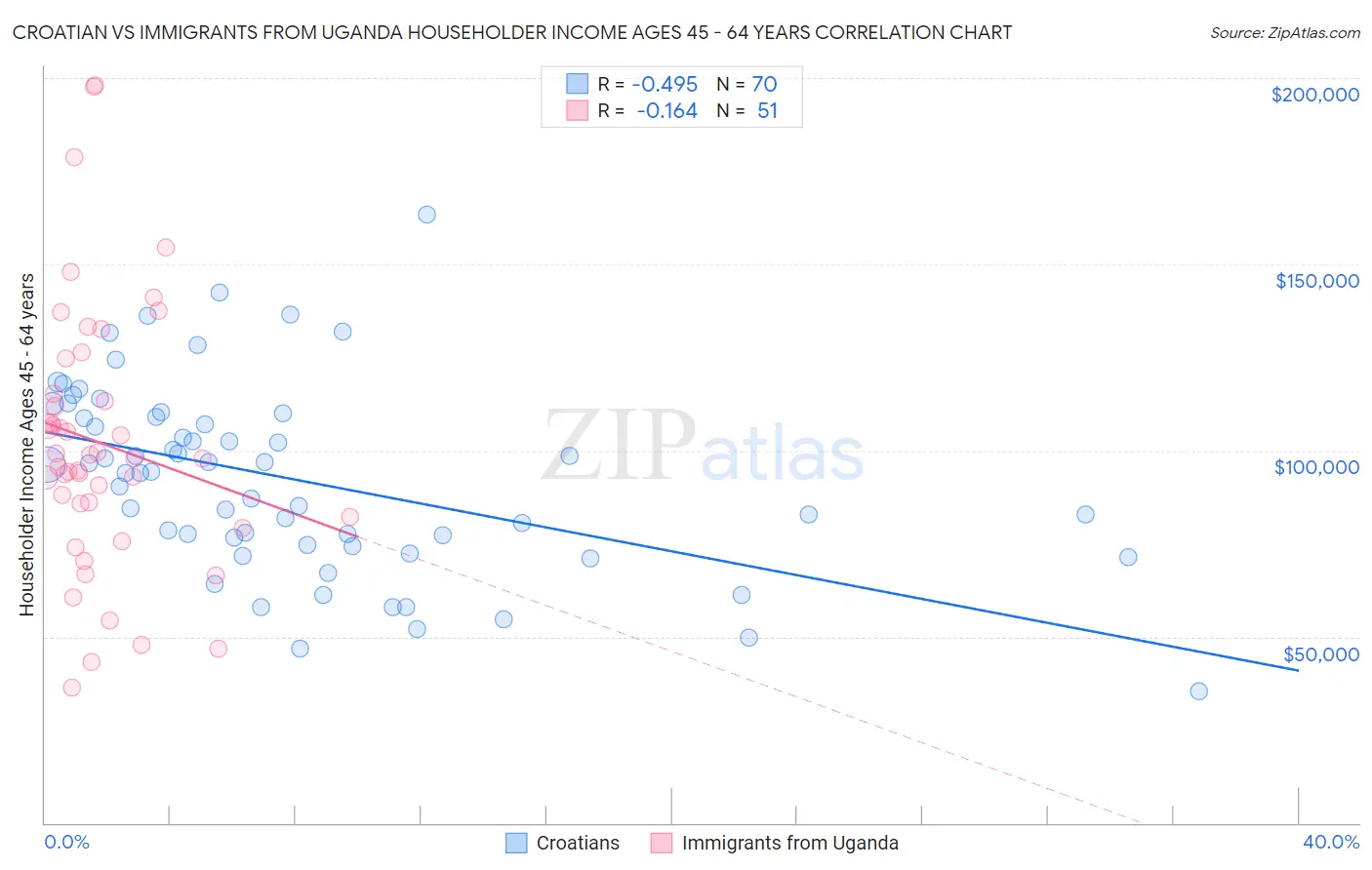 Croatian vs Immigrants from Uganda Householder Income Ages 45 - 64 years