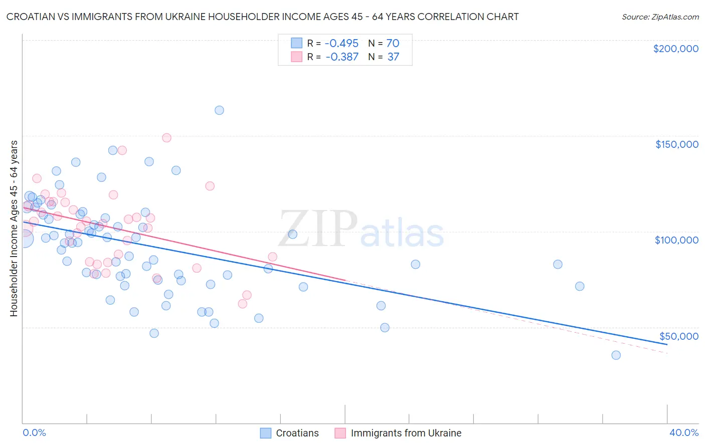 Croatian vs Immigrants from Ukraine Householder Income Ages 45 - 64 years