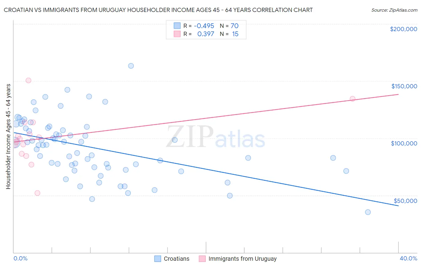 Croatian vs Immigrants from Uruguay Householder Income Ages 45 - 64 years