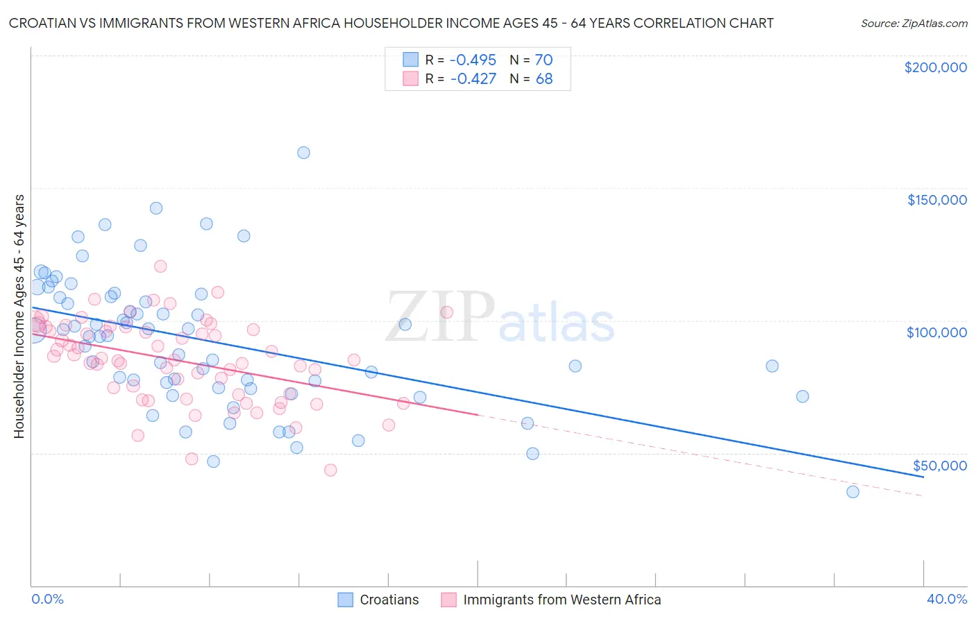 Croatian vs Immigrants from Western Africa Householder Income Ages 45 - 64 years