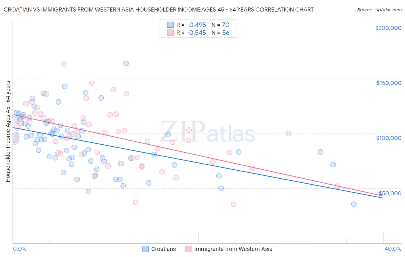 Croatian vs Immigrants from Western Asia Householder Income Ages 45 - 64 years