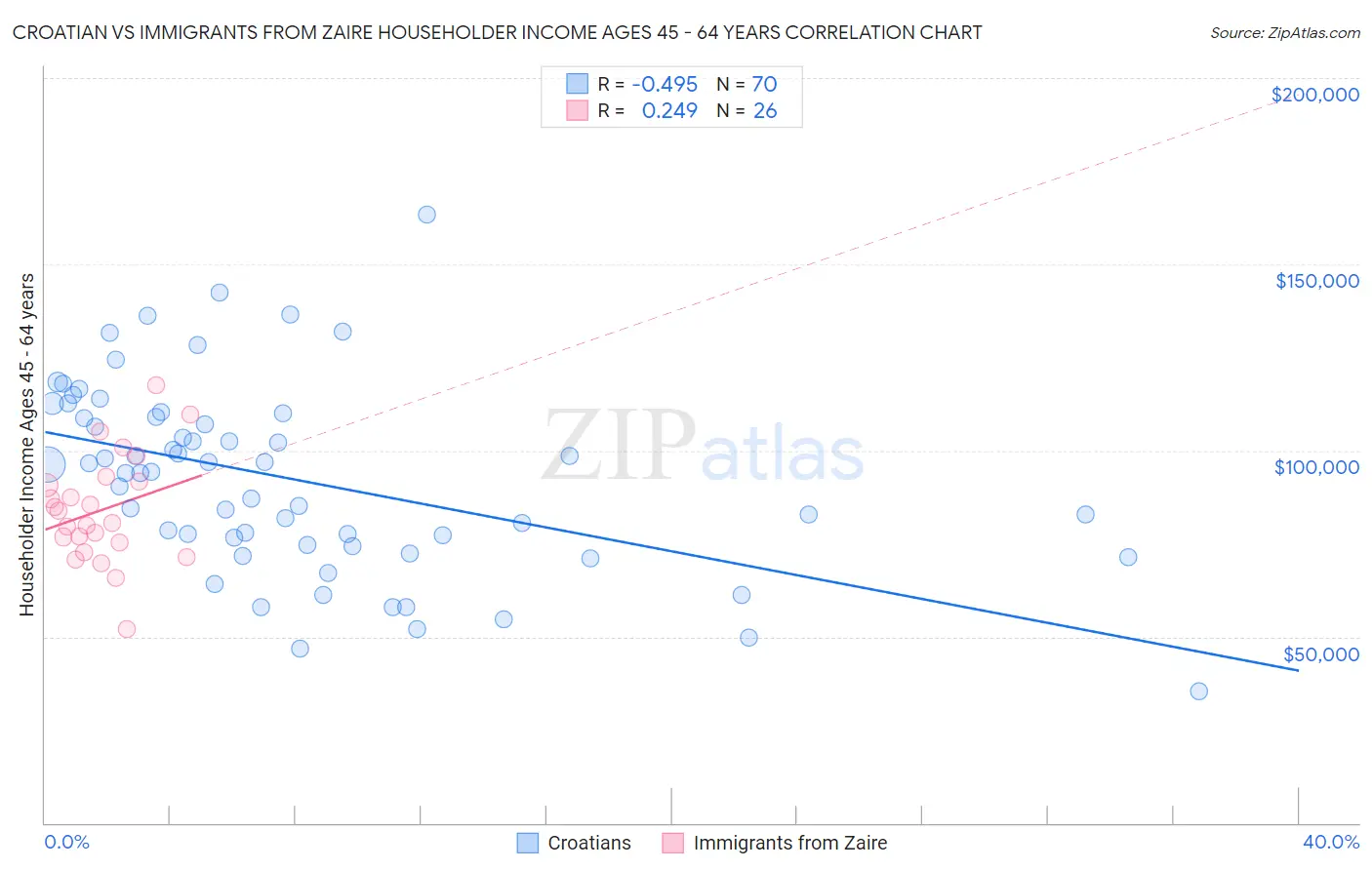 Croatian vs Immigrants from Zaire Householder Income Ages 45 - 64 years