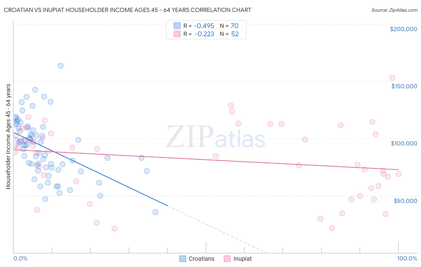 Croatian vs Inupiat Householder Income Ages 45 - 64 years