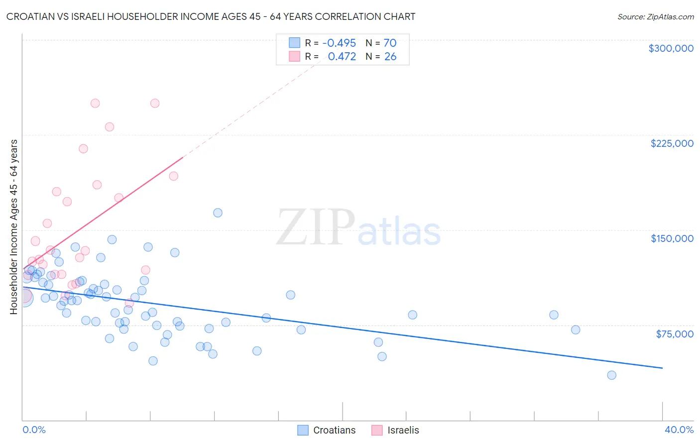 Croatian vs Israeli Householder Income Ages 45 - 64 years