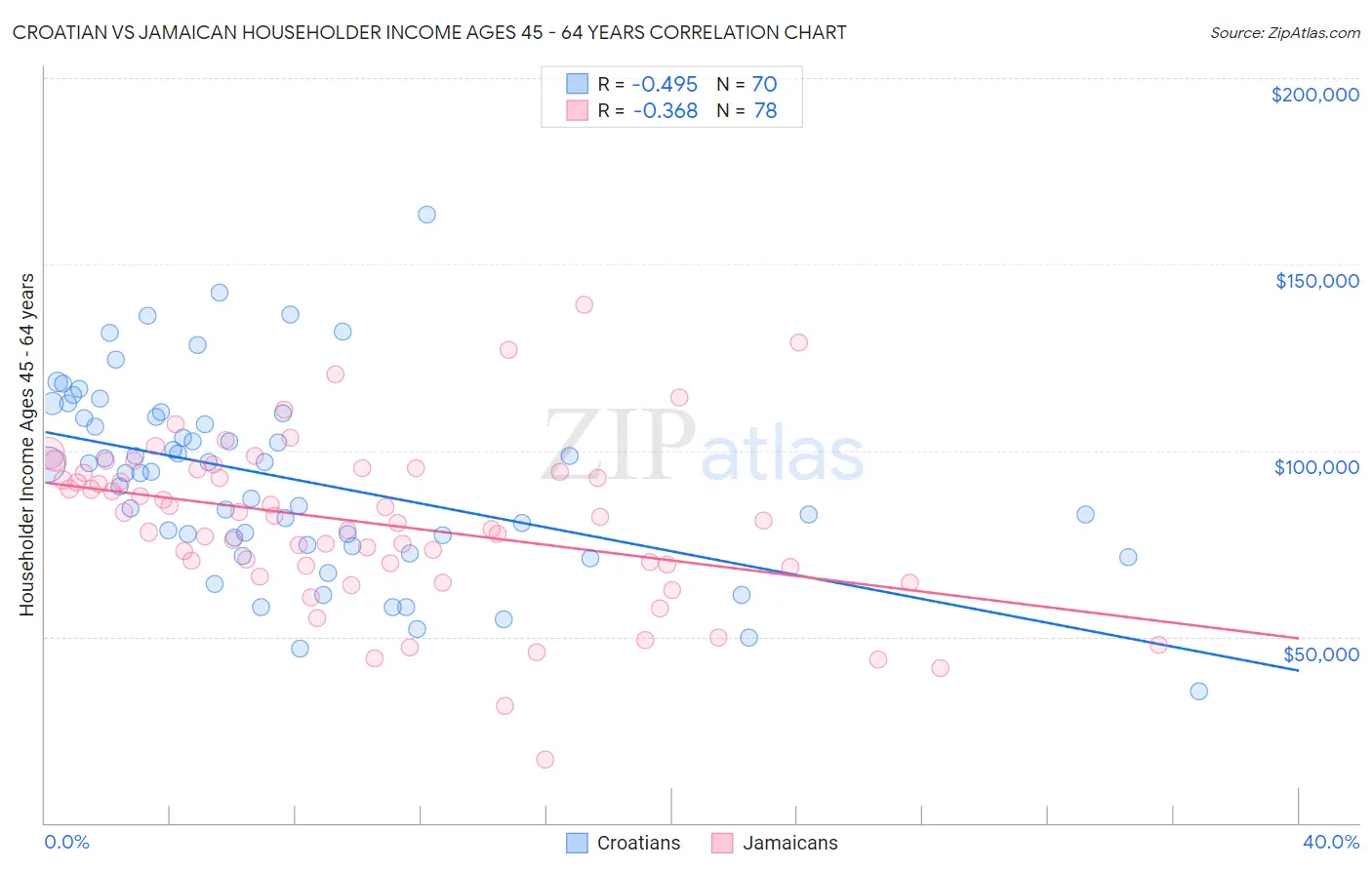 Croatian vs Jamaican Householder Income Ages 45 - 64 years