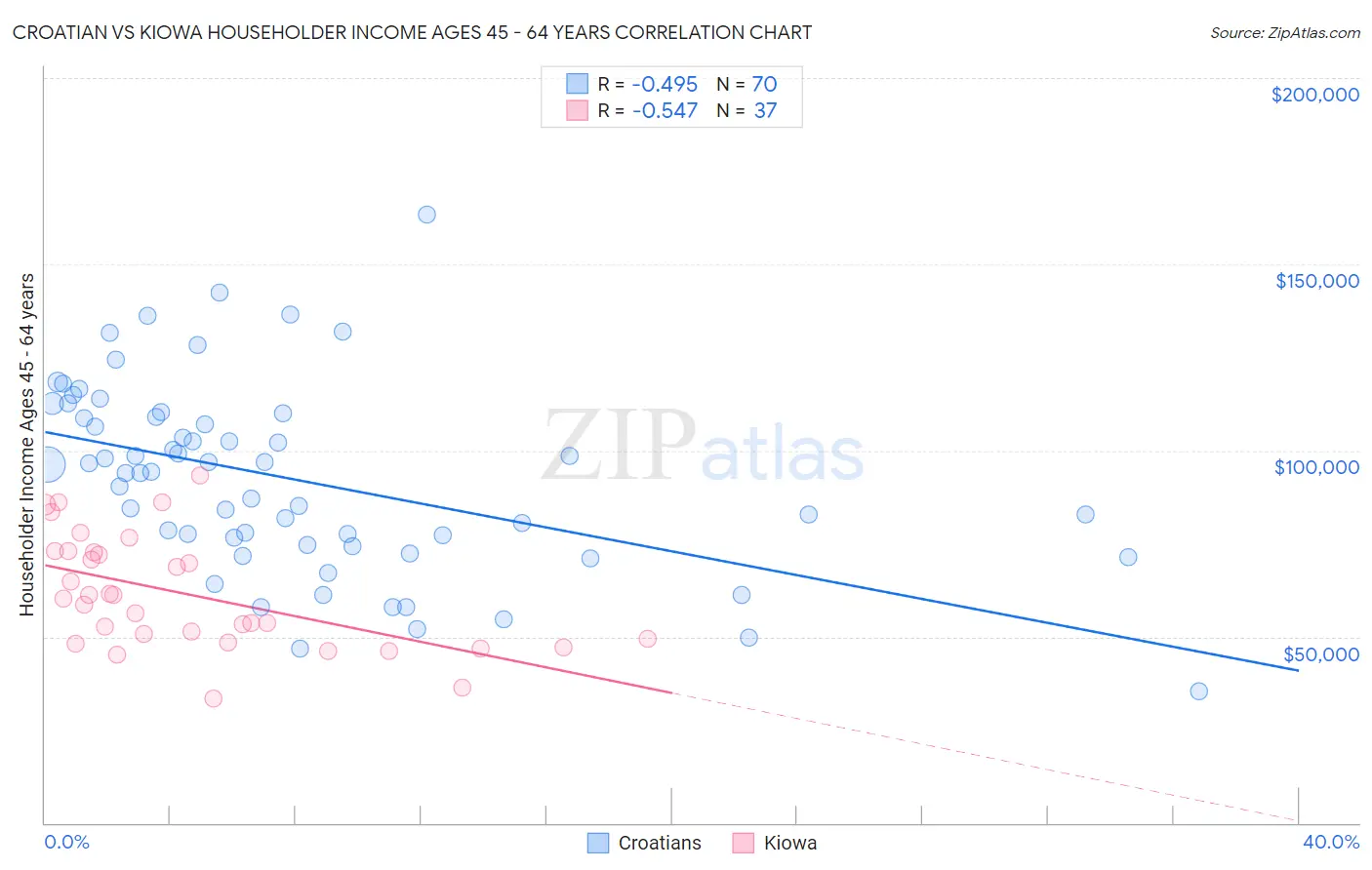 Croatian vs Kiowa Householder Income Ages 45 - 64 years