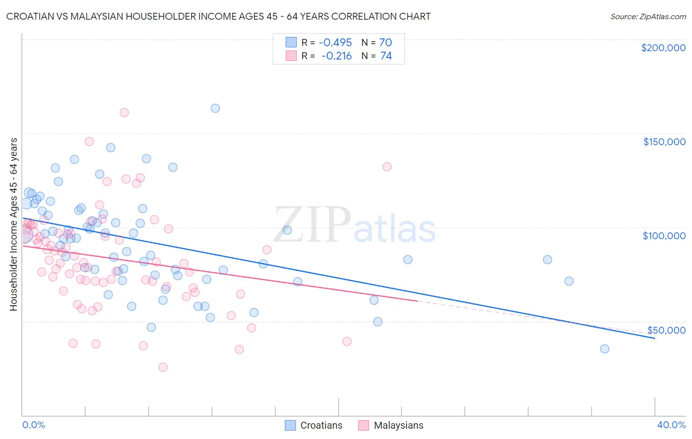 Croatian vs Malaysian Householder Income Ages 45 - 64 years