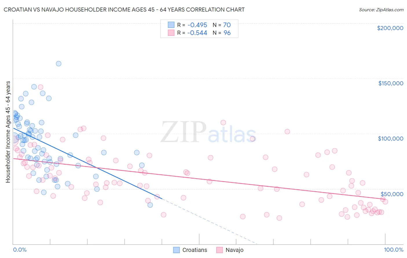 Croatian vs Navajo Householder Income Ages 45 - 64 years