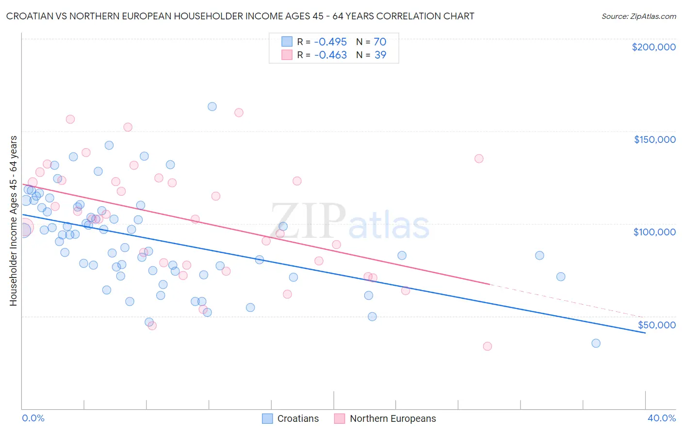 Croatian vs Northern European Householder Income Ages 45 - 64 years