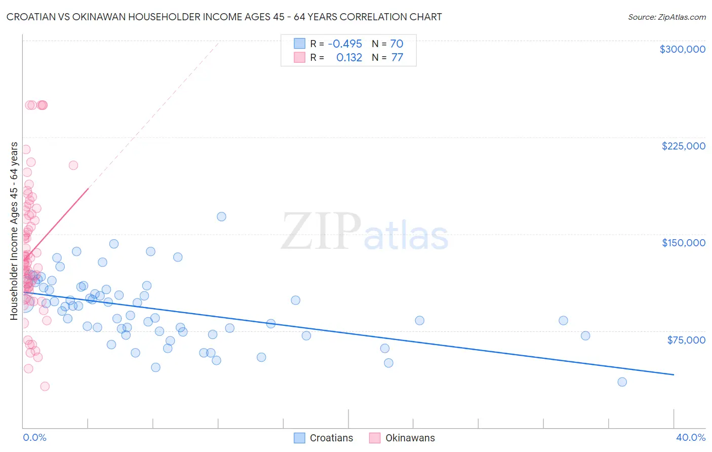 Croatian vs Okinawan Householder Income Ages 45 - 64 years