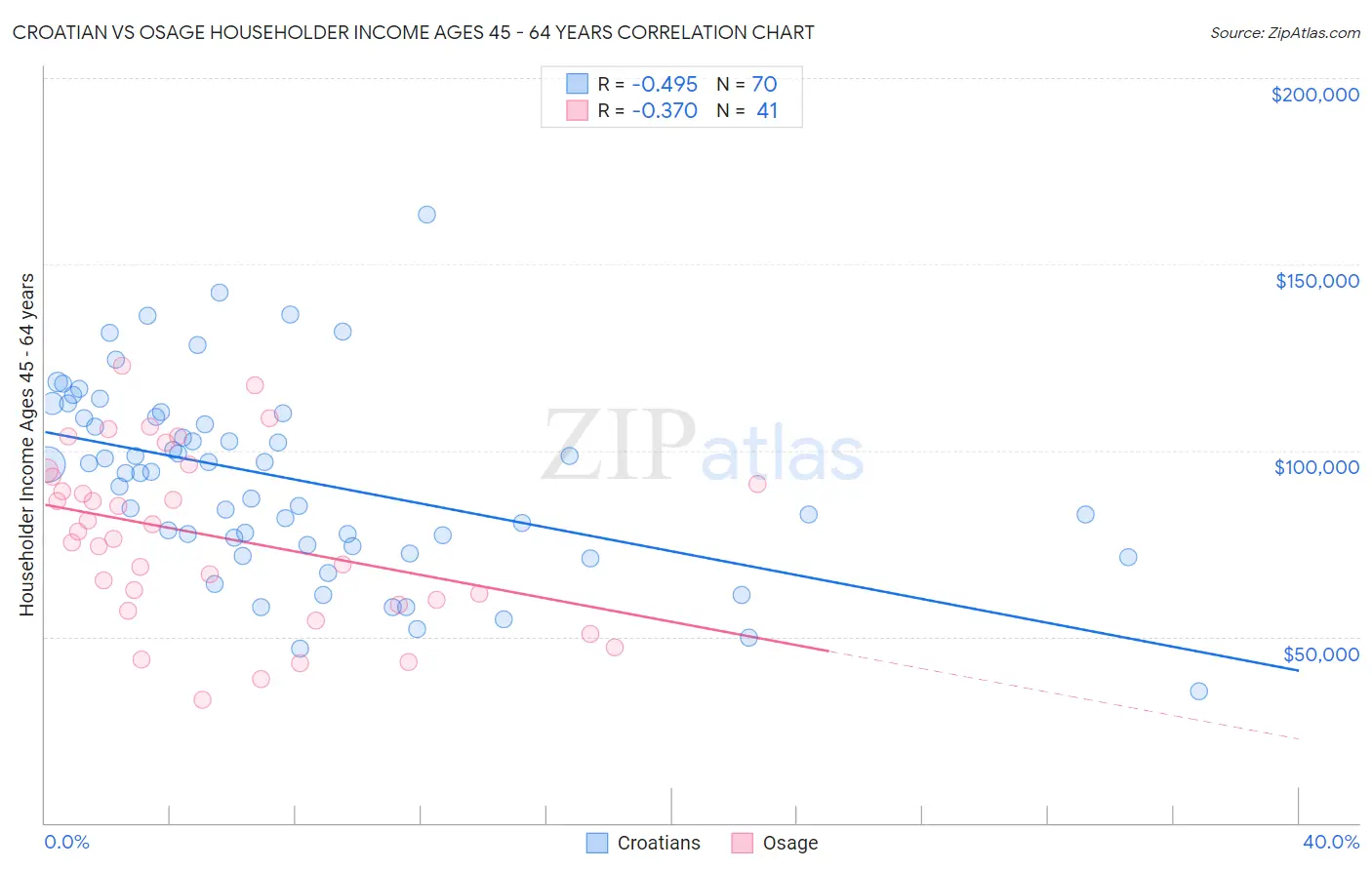 Croatian vs Osage Householder Income Ages 45 - 64 years