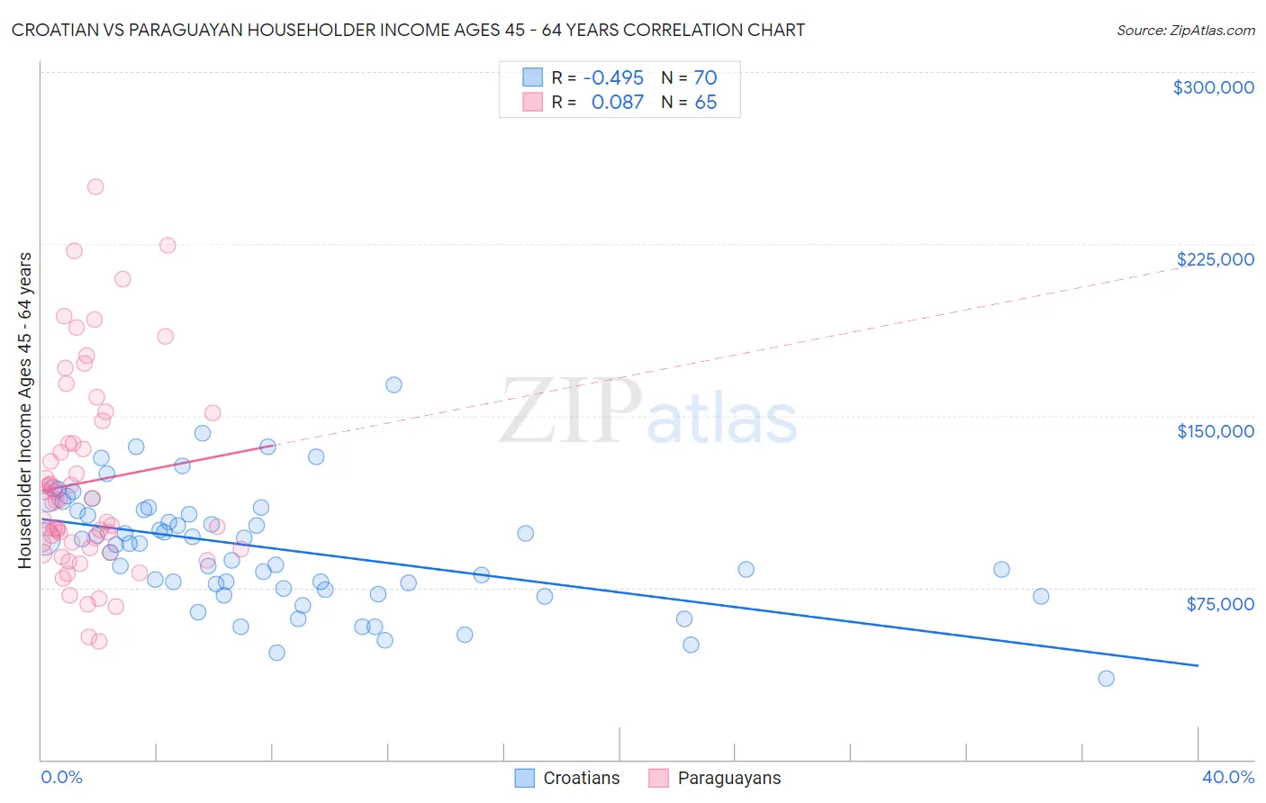 Croatian vs Paraguayan Householder Income Ages 45 - 64 years