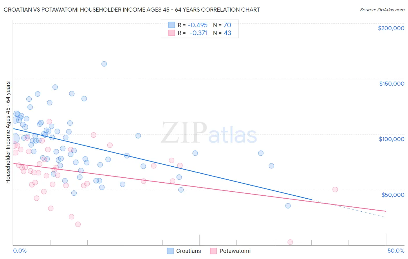 Croatian vs Potawatomi Householder Income Ages 45 - 64 years