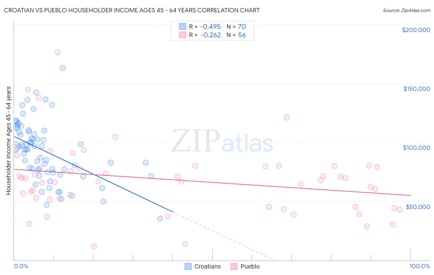 Croatian vs Pueblo Householder Income Ages 45 - 64 years