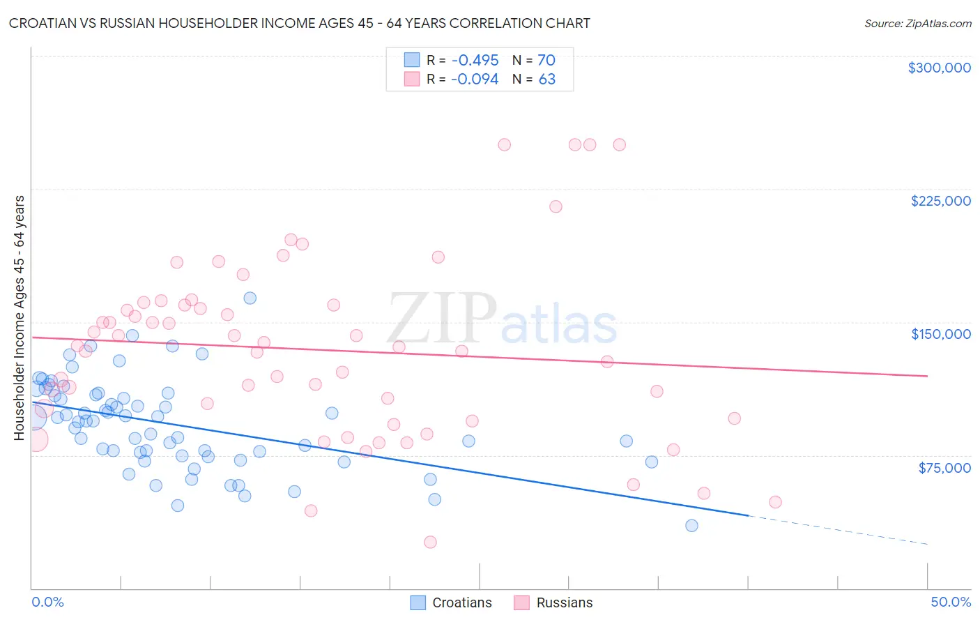 Croatian vs Russian Householder Income Ages 45 - 64 years