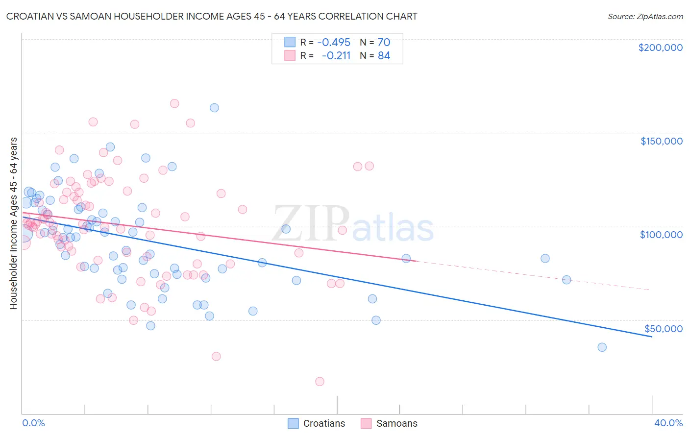 Croatian vs Samoan Householder Income Ages 45 - 64 years