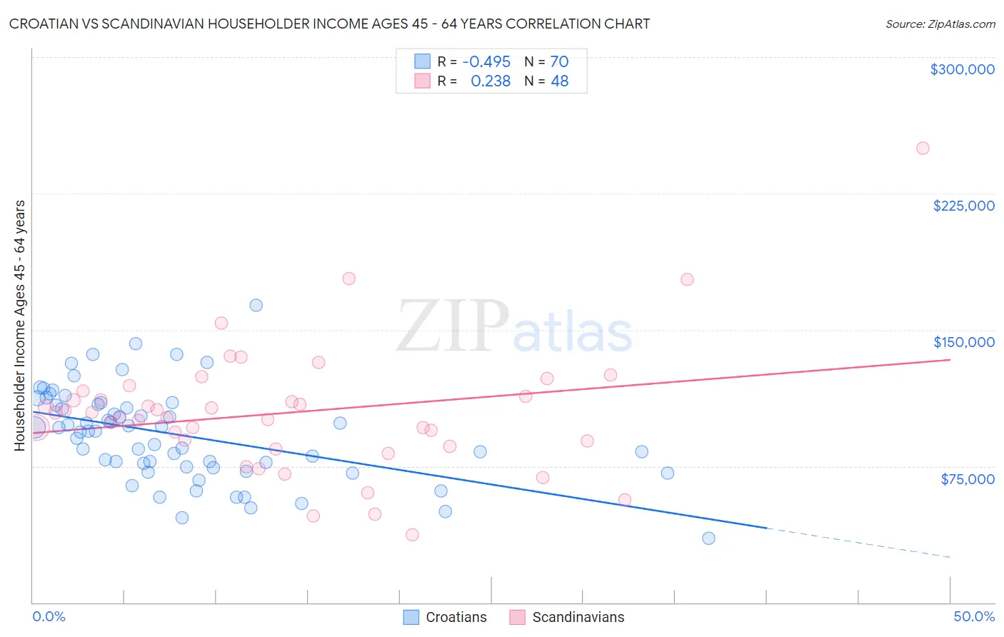 Croatian vs Scandinavian Householder Income Ages 45 - 64 years