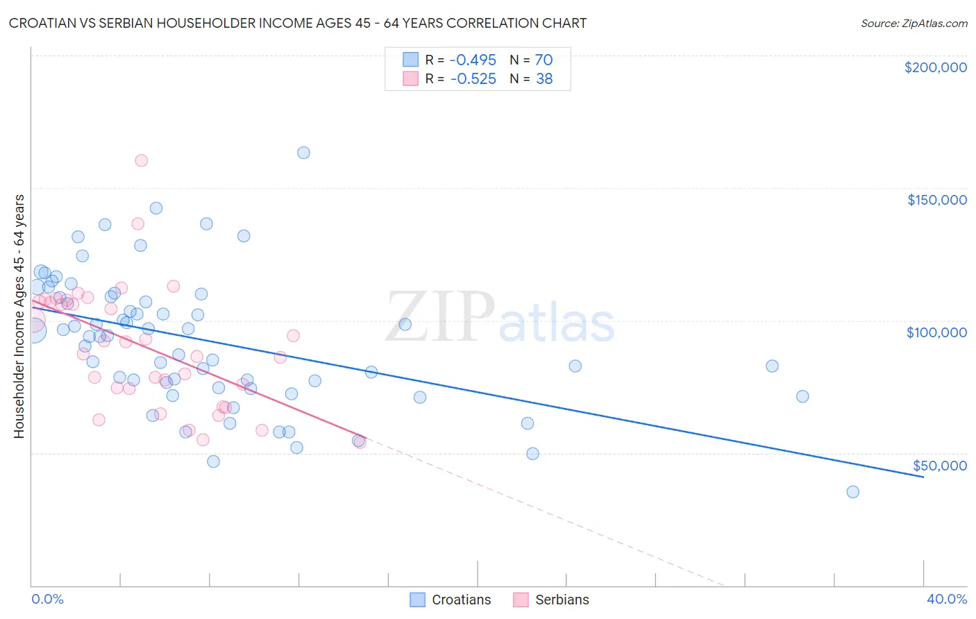 Croatian vs Serbian Householder Income Ages 45 - 64 years