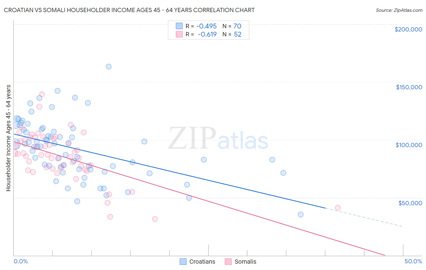 Croatian vs Somali Householder Income Ages 45 - 64 years