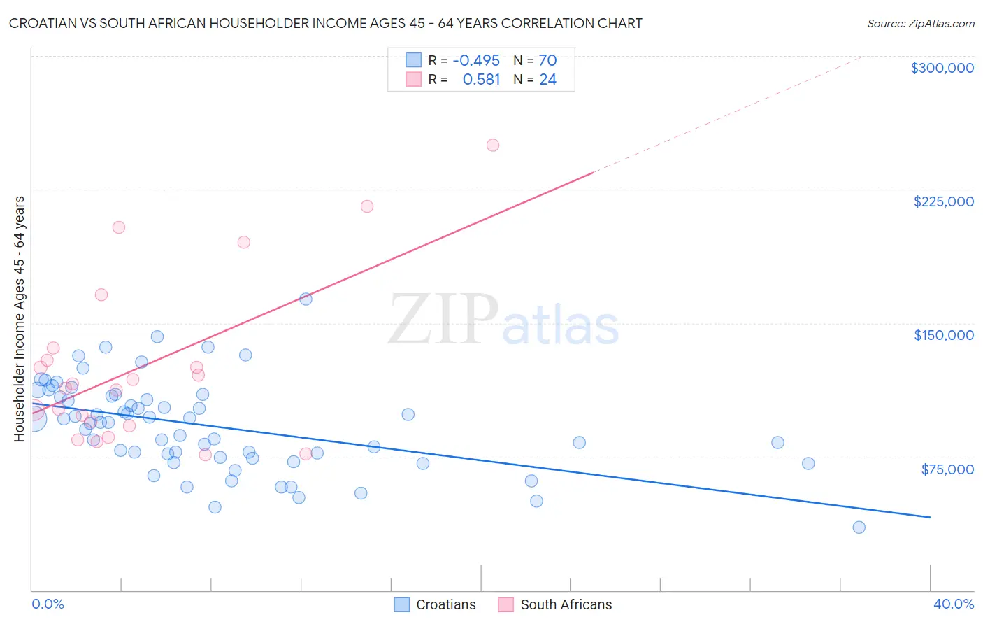 Croatian vs South African Householder Income Ages 45 - 64 years