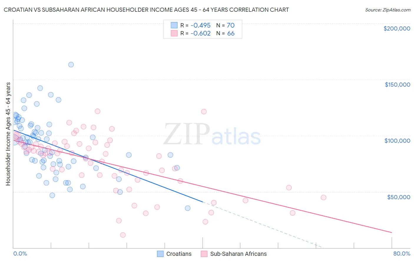 Croatian vs Subsaharan African Householder Income Ages 45 - 64 years