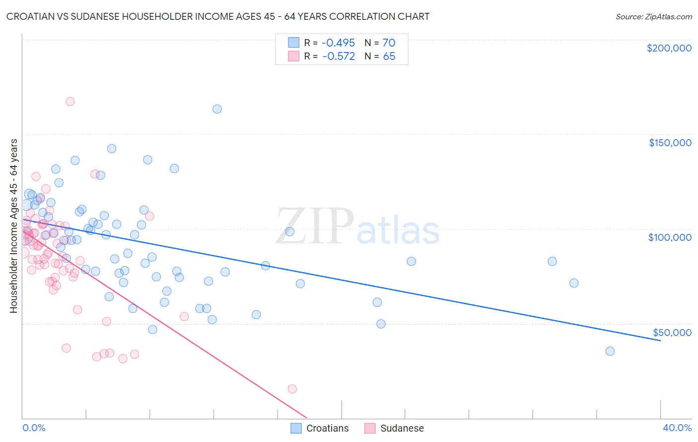 Croatian vs Sudanese Householder Income Ages 45 - 64 years