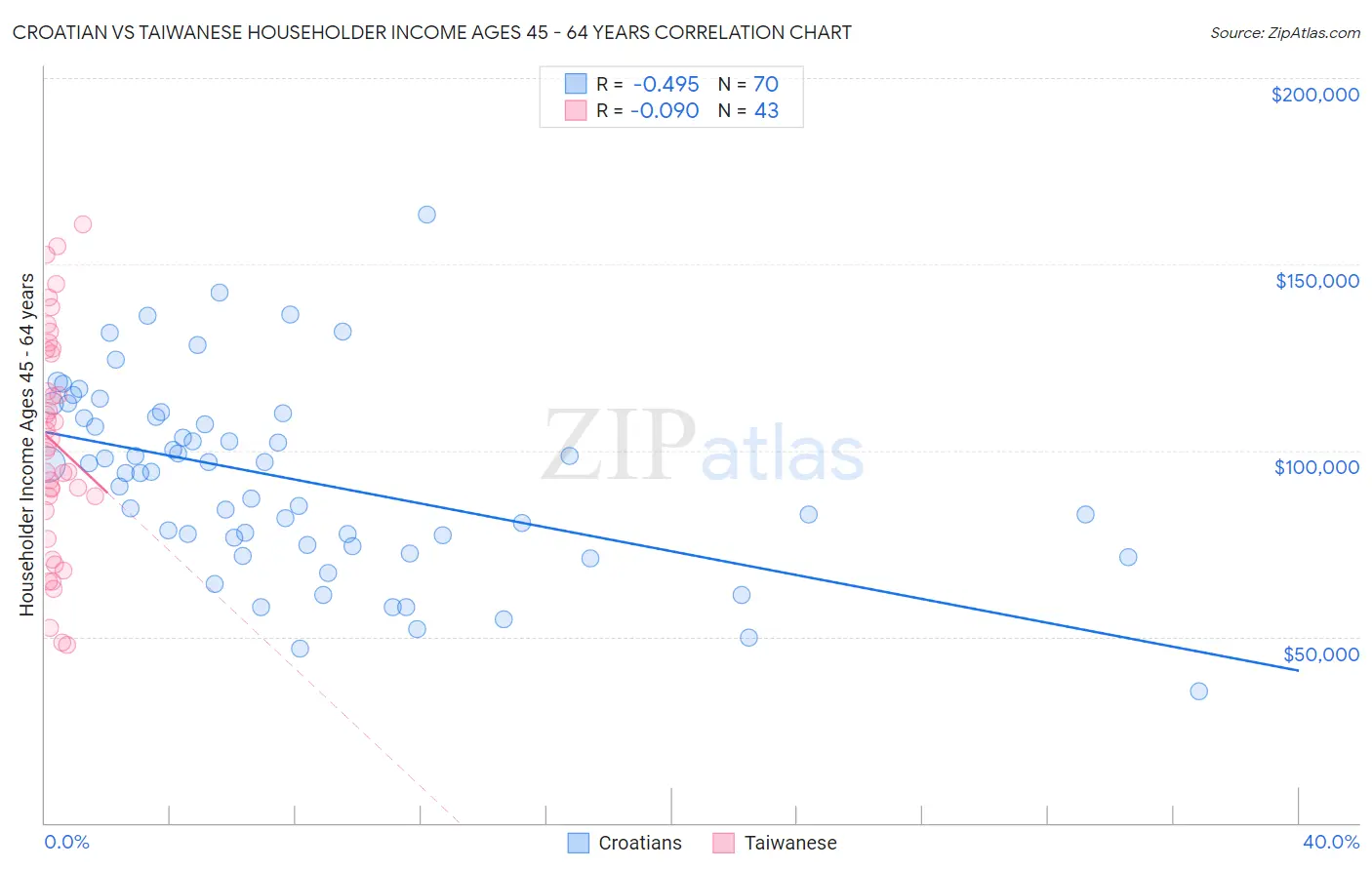 Croatian vs Taiwanese Householder Income Ages 45 - 64 years